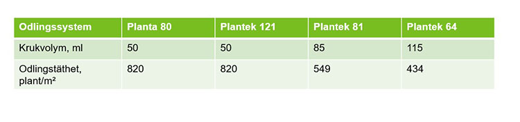 tabell som visar krukvolym och odlingstäthet i våra plantsystem
